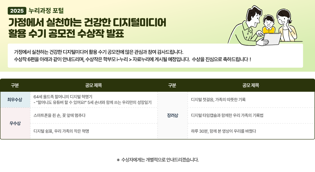 2025 누리과정 포털
가정에서 실천하는 건강한 디지털미디어
활용 수기 공모전 수상작 발표
가정에서 실천하는 건강한 디지털미디어 활용 수기 공모전에 많은 관심과 참여 감사드립니다.
수상작 6편을 아래 같이 안내드리며, 수상작은 학부모 누리> 자료누리에 게시될 예정입니다. 수상을 진심으로 축하드립니다!
구분   공모 제목
최우수상 64세 욜드족 할머니의 디지털 혁명기
- 할머니도 유튜버 할 수 있어요! 5세 손녀와 함께 쓰는 우리만의 성장일기
우수상
스마트폰을 쥔 손, 꽃 앞에 멈추다
디지털 쉼표, 우리 가족의 작은 혁명
장려상
디지털 첫걸음, 가족의 따뜻한 기록
디지털 타임캡슐과 함께한 우리 가족의 기록법
하루 30분, 함께 본 영상이 우리를 바꿨다
※ 수상자에게는 개별적으로 안내드리겠습니다.