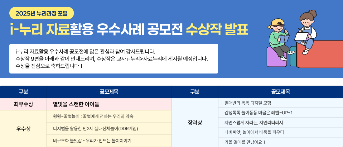 2025년 누리과정 포털
i-누리 자료활용 우수사례 공모전 수상작 발표
i-누리 자료활용 우수사례 공모전에 많은 관심과 참여 감사드립니다.
수상작 9편을 아래 같이 안내드리며, 수상작은 교사 i-누리>자료누리에 게시될 예정입니다.
수상을 진심으로 축하드립니다!
구분
공모제목
최우수상
별빛을 스캔한 아이들
우수상
윙윙~꿀벌놀이 : 꿀벌에게 전하는 우리의 약속
디지털을 활용한 만2세 실내신체놀이(DDR게임)
비구조화 놀잇감 - 우리가 만드는 놀이이야기
장려상
열매반의 똑똑 디지털 모험
감정톡톡 놀이퐁퐁 마음은 레벨~UP+1
자연스럽게 자라는, 자연리터러시
나비씨앗, 놀이에서 배움을 피우다
가을 열매를 만났어요!